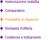 Confrontare  premi malattie